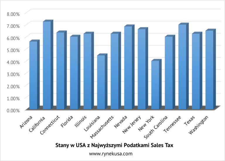 Podatek sales tax USA